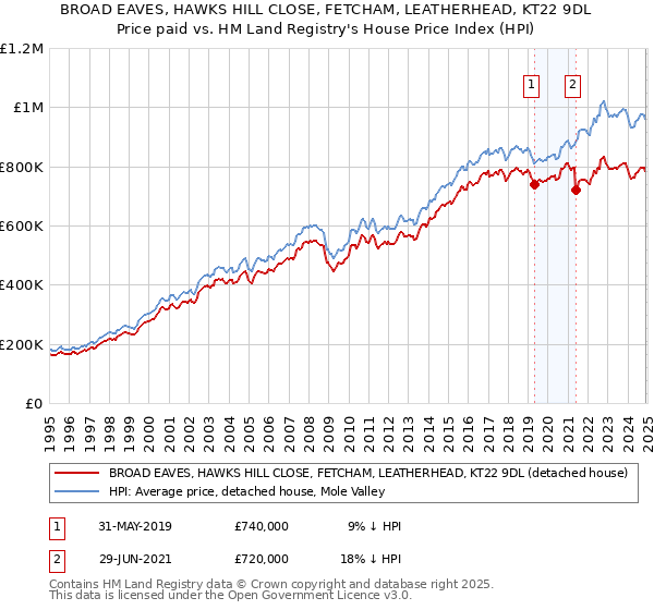 BROAD EAVES, HAWKS HILL CLOSE, FETCHAM, LEATHERHEAD, KT22 9DL: Price paid vs HM Land Registry's House Price Index