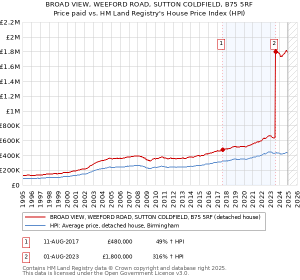 BROAD VIEW, WEEFORD ROAD, SUTTON COLDFIELD, B75 5RF: Price paid vs HM Land Registry's House Price Index