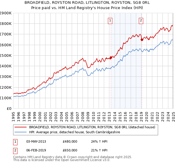 BROADFIELD, ROYSTON ROAD, LITLINGTON, ROYSTON, SG8 0RL: Price paid vs HM Land Registry's House Price Index