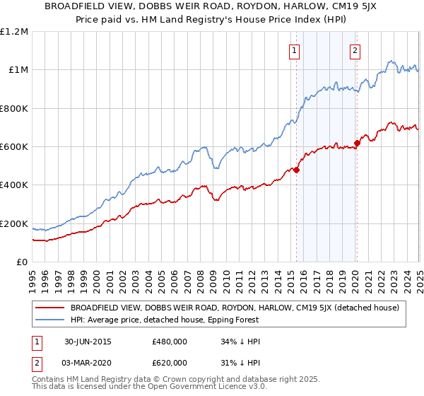 BROADFIELD VIEW, DOBBS WEIR ROAD, ROYDON, HARLOW, CM19 5JX: Price paid vs HM Land Registry's House Price Index