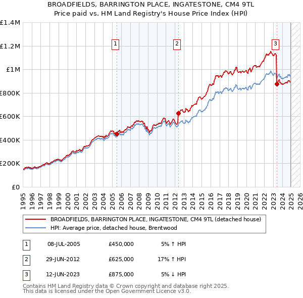BROADFIELDS, BARRINGTON PLACE, INGATESTONE, CM4 9TL: Price paid vs HM Land Registry's House Price Index