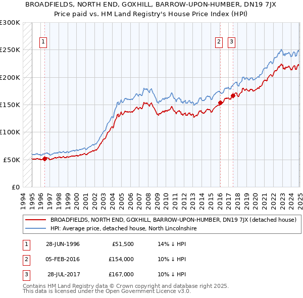 BROADFIELDS, NORTH END, GOXHILL, BARROW-UPON-HUMBER, DN19 7JX: Price paid vs HM Land Registry's House Price Index