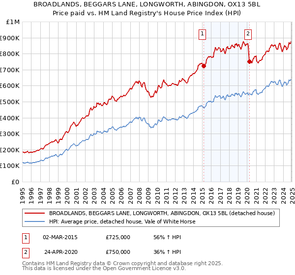 BROADLANDS, BEGGARS LANE, LONGWORTH, ABINGDON, OX13 5BL: Price paid vs HM Land Registry's House Price Index
