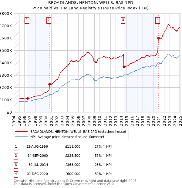 BROADLANDS, HENTON, WELLS, BA5 1PD: Price paid vs HM Land Registry's House Price Index