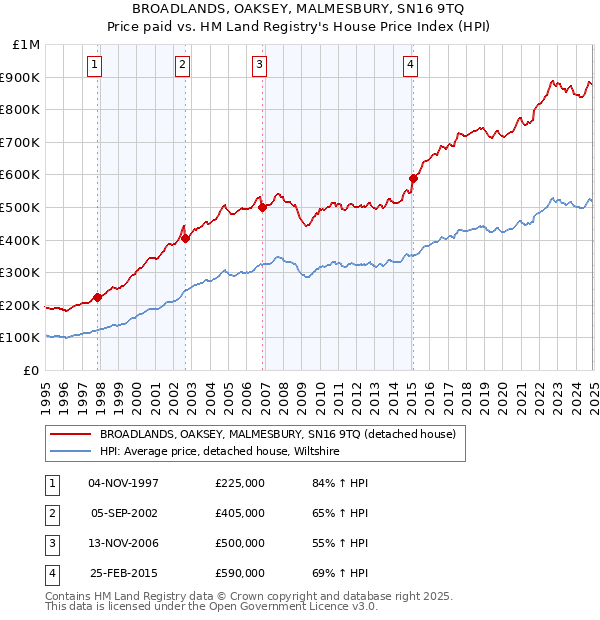 BROADLANDS, OAKSEY, MALMESBURY, SN16 9TQ: Price paid vs HM Land Registry's House Price Index