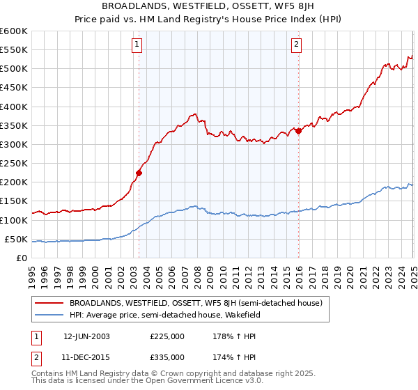 BROADLANDS, WESTFIELD, OSSETT, WF5 8JH: Price paid vs HM Land Registry's House Price Index