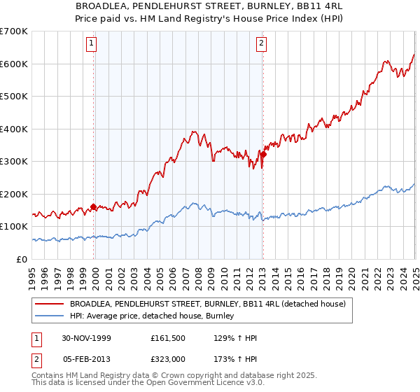 BROADLEA, PENDLEHURST STREET, BURNLEY, BB11 4RL: Price paid vs HM Land Registry's House Price Index