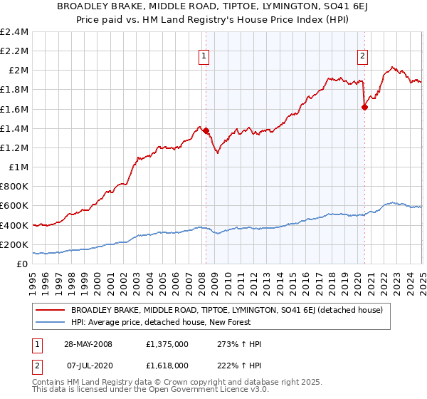 BROADLEY BRAKE, MIDDLE ROAD, TIPTOE, LYMINGTON, SO41 6EJ: Price paid vs HM Land Registry's House Price Index
