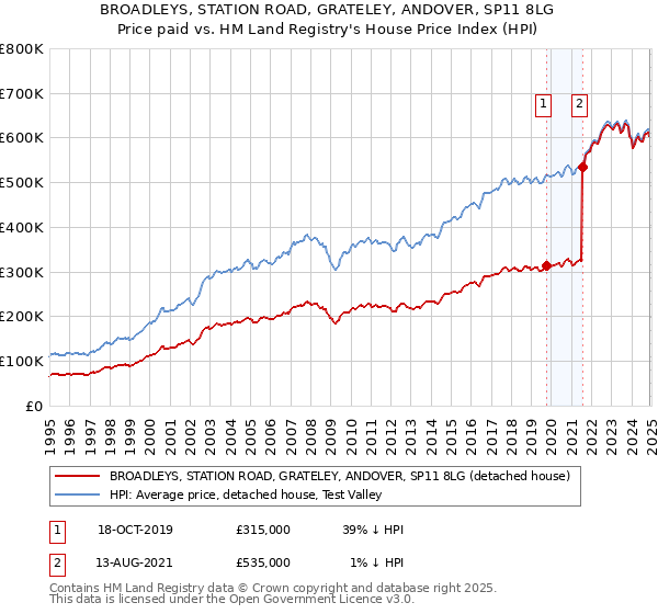 BROADLEYS, STATION ROAD, GRATELEY, ANDOVER, SP11 8LG: Price paid vs HM Land Registry's House Price Index