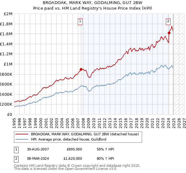 BROADOAK, MARK WAY, GODALMING, GU7 2BW: Price paid vs HM Land Registry's House Price Index