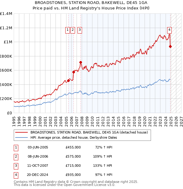 BROADSTONES, STATION ROAD, BAKEWELL, DE45 1GA: Price paid vs HM Land Registry's House Price Index