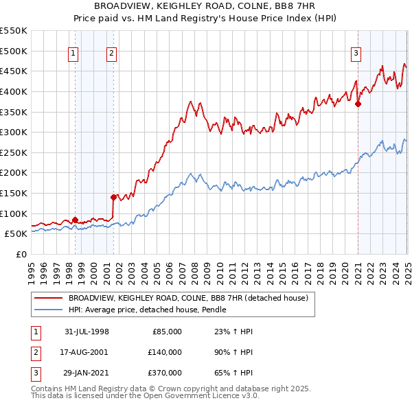 BROADVIEW, KEIGHLEY ROAD, COLNE, BB8 7HR: Price paid vs HM Land Registry's House Price Index
