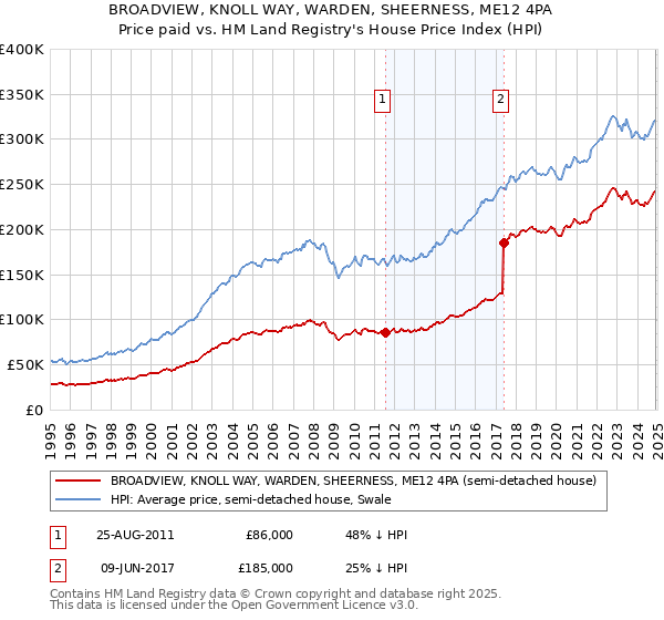 BROADVIEW, KNOLL WAY, WARDEN, SHEERNESS, ME12 4PA: Price paid vs HM Land Registry's House Price Index