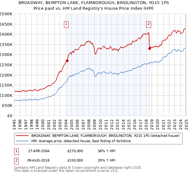 BROADWAY, BEMPTON LANE, FLAMBOROUGH, BRIDLINGTON, YO15 1PS: Price paid vs HM Land Registry's House Price Index