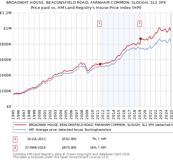 BROADWAY HOUSE, BEACONSFIELD ROAD, FARNHAM COMMON, SLOUGH, SL2 3PX: Price paid vs HM Land Registry's House Price Index