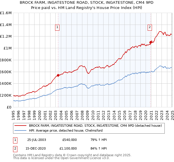 BROCK FARM, INGATESTONE ROAD, STOCK, INGATESTONE, CM4 9PD: Price paid vs HM Land Registry's House Price Index
