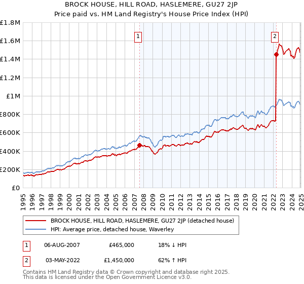 BROCK HOUSE, HILL ROAD, HASLEMERE, GU27 2JP: Price paid vs HM Land Registry's House Price Index