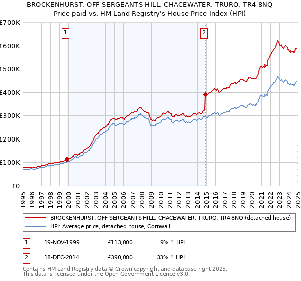 BROCKENHURST, OFF SERGEANTS HILL, CHACEWATER, TRURO, TR4 8NQ: Price paid vs HM Land Registry's House Price Index