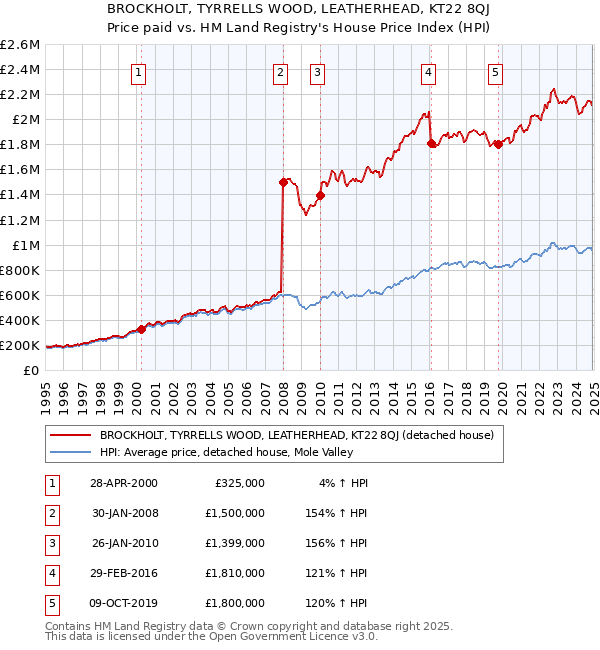 BROCKHOLT, TYRRELLS WOOD, LEATHERHEAD, KT22 8QJ: Price paid vs HM Land Registry's House Price Index