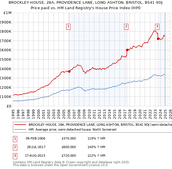 BROCKLEY HOUSE, 28A, PROVIDENCE LANE, LONG ASHTON, BRISTOL, BS41 9DJ: Price paid vs HM Land Registry's House Price Index