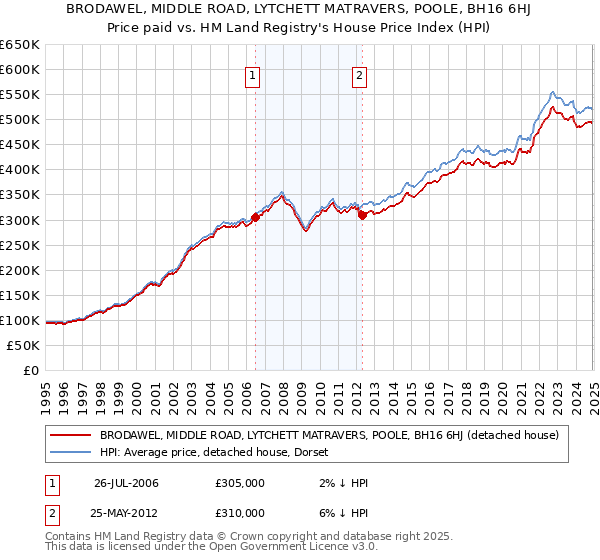 BRODAWEL, MIDDLE ROAD, LYTCHETT MATRAVERS, POOLE, BH16 6HJ: Price paid vs HM Land Registry's House Price Index
