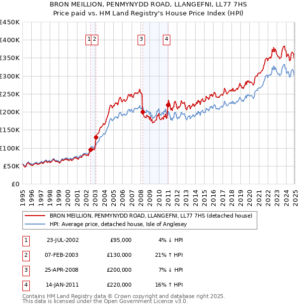 BRON MEILLION, PENMYNYDD ROAD, LLANGEFNI, LL77 7HS: Price paid vs HM Land Registry's House Price Index