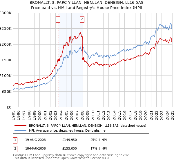 BRONALLT, 3, PARC Y LLAN, HENLLAN, DENBIGH, LL16 5AS: Price paid vs HM Land Registry's House Price Index