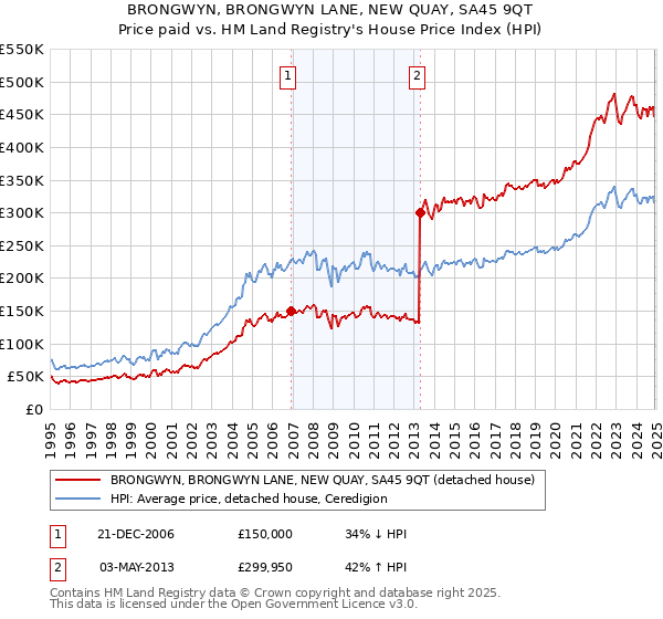 BRONGWYN, BRONGWYN LANE, NEW QUAY, SA45 9QT: Price paid vs HM Land Registry's House Price Index