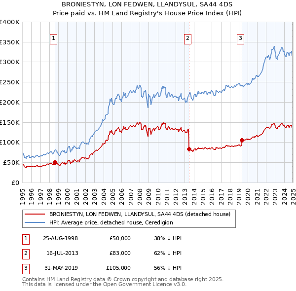 BRONIESTYN, LON FEDWEN, LLANDYSUL, SA44 4DS: Price paid vs HM Land Registry's House Price Index