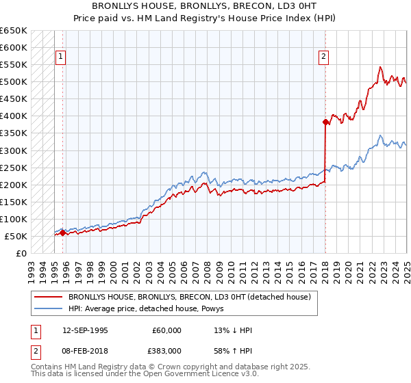 BRONLLYS HOUSE, BRONLLYS, BRECON, LD3 0HT: Price paid vs HM Land Registry's House Price Index