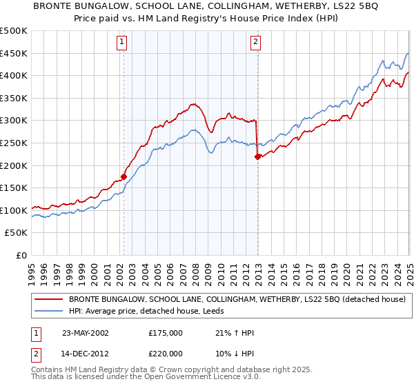 BRONTE BUNGALOW, SCHOOL LANE, COLLINGHAM, WETHERBY, LS22 5BQ: Price paid vs HM Land Registry's House Price Index