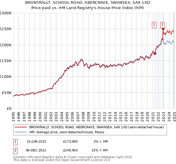 BRONYRALLT, SCHOOL ROAD, ABERCRAVE, SWANSEA, SA9 1XD: Price paid vs HM Land Registry's House Price Index