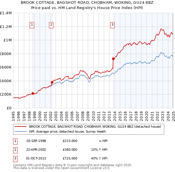 BROOK COTTAGE, BAGSHOT ROAD, CHOBHAM, WOKING, GU24 8BZ: Price paid vs HM Land Registry's House Price Index