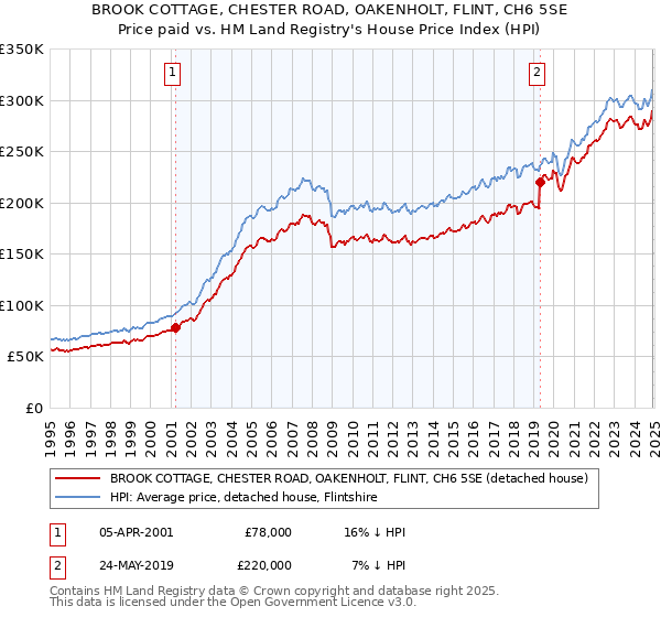 BROOK COTTAGE, CHESTER ROAD, OAKENHOLT, FLINT, CH6 5SE: Price paid vs HM Land Registry's House Price Index