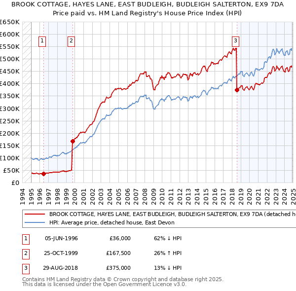 BROOK COTTAGE, HAYES LANE, EAST BUDLEIGH, BUDLEIGH SALTERTON, EX9 7DA: Price paid vs HM Land Registry's House Price Index