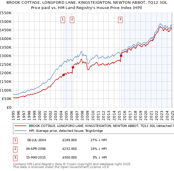 BROOK COTTAGE, LONGFORD LANE, KINGSTEIGNTON, NEWTON ABBOT, TQ12 3DL: Price paid vs HM Land Registry's House Price Index