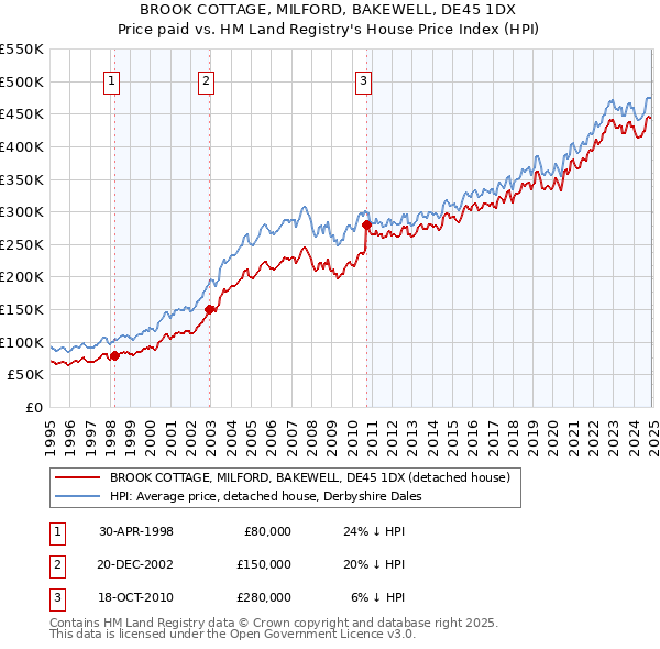 BROOK COTTAGE, MILFORD, BAKEWELL, DE45 1DX: Price paid vs HM Land Registry's House Price Index