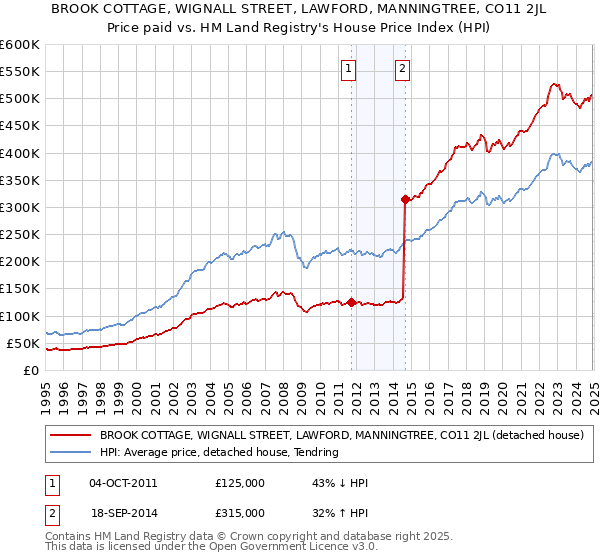 BROOK COTTAGE, WIGNALL STREET, LAWFORD, MANNINGTREE, CO11 2JL: Price paid vs HM Land Registry's House Price Index