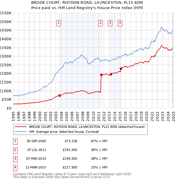 BROOK COURT, ROYDON ROAD, LAUNCESTON, PL15 8DN: Price paid vs HM Land Registry's House Price Index