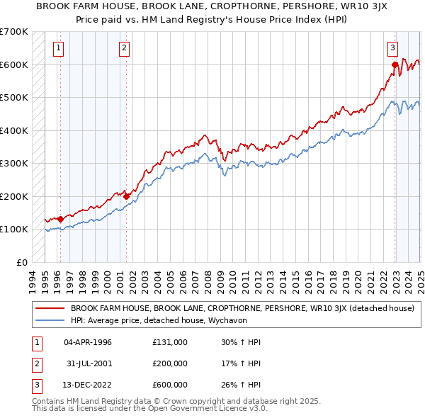 BROOK FARM HOUSE, BROOK LANE, CROPTHORNE, PERSHORE, WR10 3JX: Price paid vs HM Land Registry's House Price Index