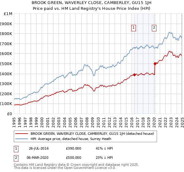 BROOK GREEN, WAVERLEY CLOSE, CAMBERLEY, GU15 1JH: Price paid vs HM Land Registry's House Price Index