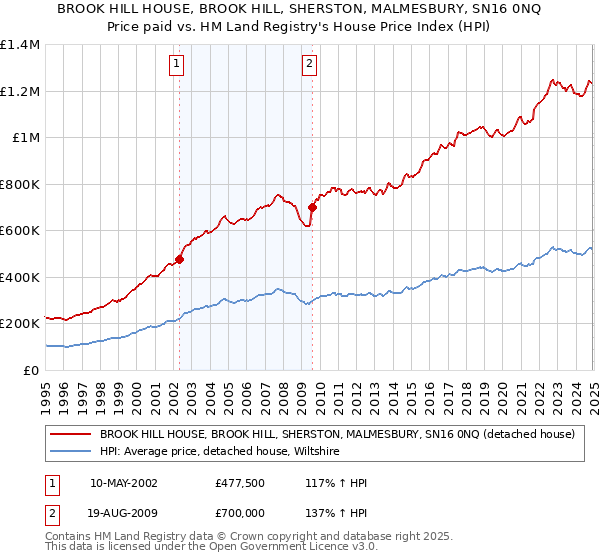 BROOK HILL HOUSE, BROOK HILL, SHERSTON, MALMESBURY, SN16 0NQ: Price paid vs HM Land Registry's House Price Index