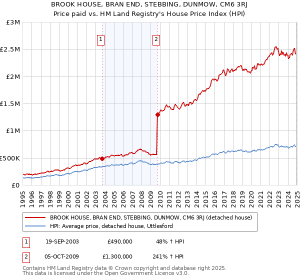 BROOK HOUSE, BRAN END, STEBBING, DUNMOW, CM6 3RJ: Price paid vs HM Land Registry's House Price Index