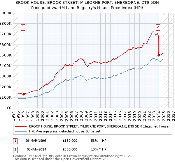BROOK HOUSE, BROOK STREET, MILBORNE PORT, SHERBORNE, DT9 5DN: Price paid vs HM Land Registry's House Price Index