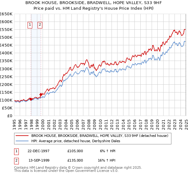 BROOK HOUSE, BROOKSIDE, BRADWELL, HOPE VALLEY, S33 9HF: Price paid vs HM Land Registry's House Price Index