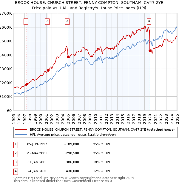 BROOK HOUSE, CHURCH STREET, FENNY COMPTON, SOUTHAM, CV47 2YE: Price paid vs HM Land Registry's House Price Index