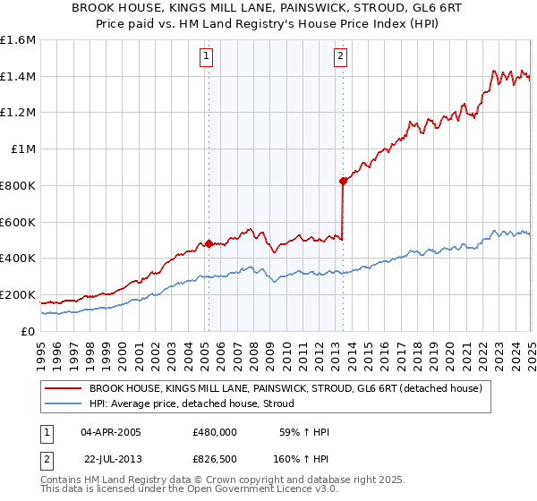BROOK HOUSE, KINGS MILL LANE, PAINSWICK, STROUD, GL6 6RT: Price paid vs HM Land Registry's House Price Index