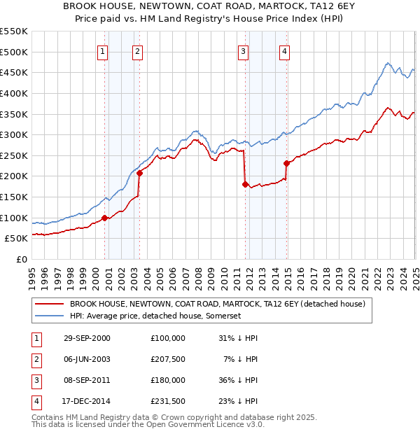 BROOK HOUSE, NEWTOWN, COAT ROAD, MARTOCK, TA12 6EY: Price paid vs HM Land Registry's House Price Index