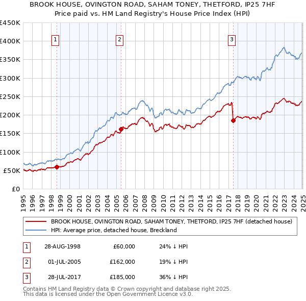 BROOK HOUSE, OVINGTON ROAD, SAHAM TONEY, THETFORD, IP25 7HF: Price paid vs HM Land Registry's House Price Index