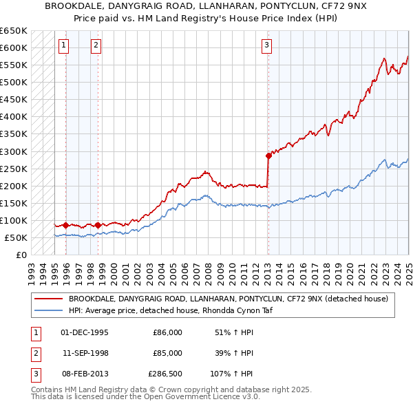 BROOKDALE, DANYGRAIG ROAD, LLANHARAN, PONTYCLUN, CF72 9NX: Price paid vs HM Land Registry's House Price Index